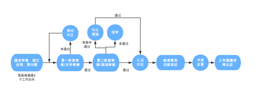  醫(yī)療器械質(zhì)量管理體系認(rèn)證流程