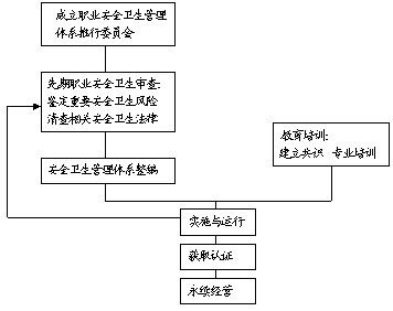 OHSAS18000體系