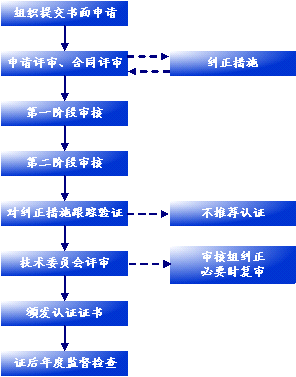 OHSAS18000認證