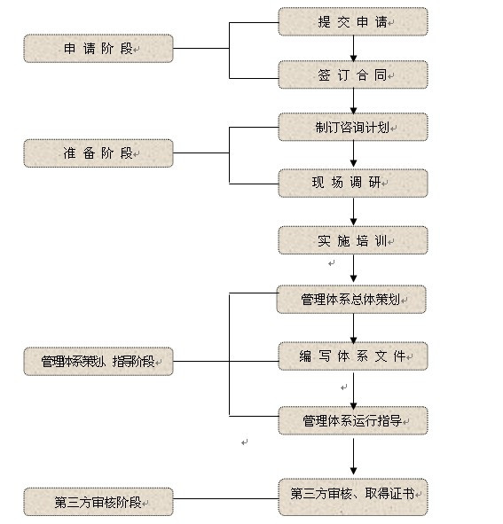 ISO認(rèn)證流程怎么走？企業(yè)做ISO認(rèn)證需要準(zhǔn)備什么？ - 陽陽 - yukinome的博客