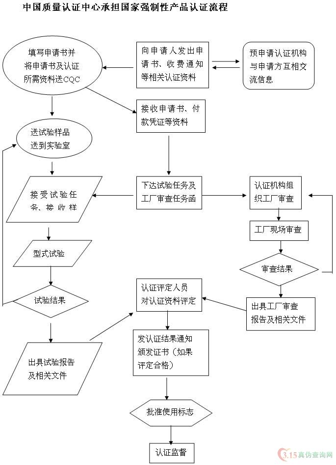 中國強制性產(chǎn)品認證--CCC(3C)產(chǎn)品認證流程