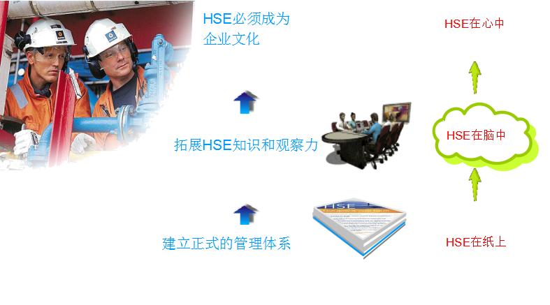 HSE管理