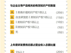 科技型中小企業(yè)、創(chuàng)新型中小企業(yè)、專精特新企業(yè)、小巨人企業(yè)、高新技術企業(yè)認定標準解讀和獎勵政策