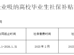 2024年晉源區(qū)小微企業(yè)吸納高校畢業(yè)生社保補貼名單的公示（一）