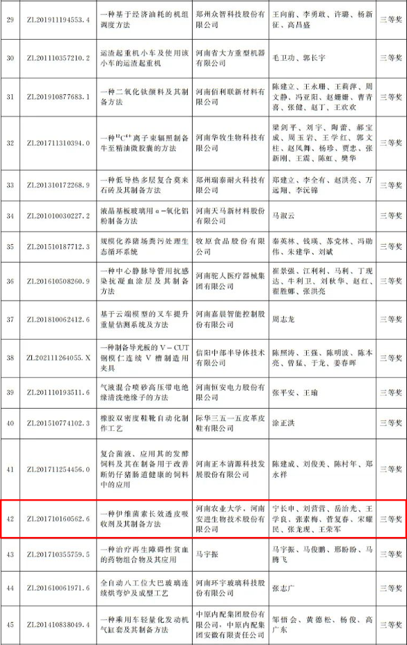 河南省政府發(fā)文獎(jiǎng)勵(lì)！第四屆河南省專利獎(jiǎng)名單公布