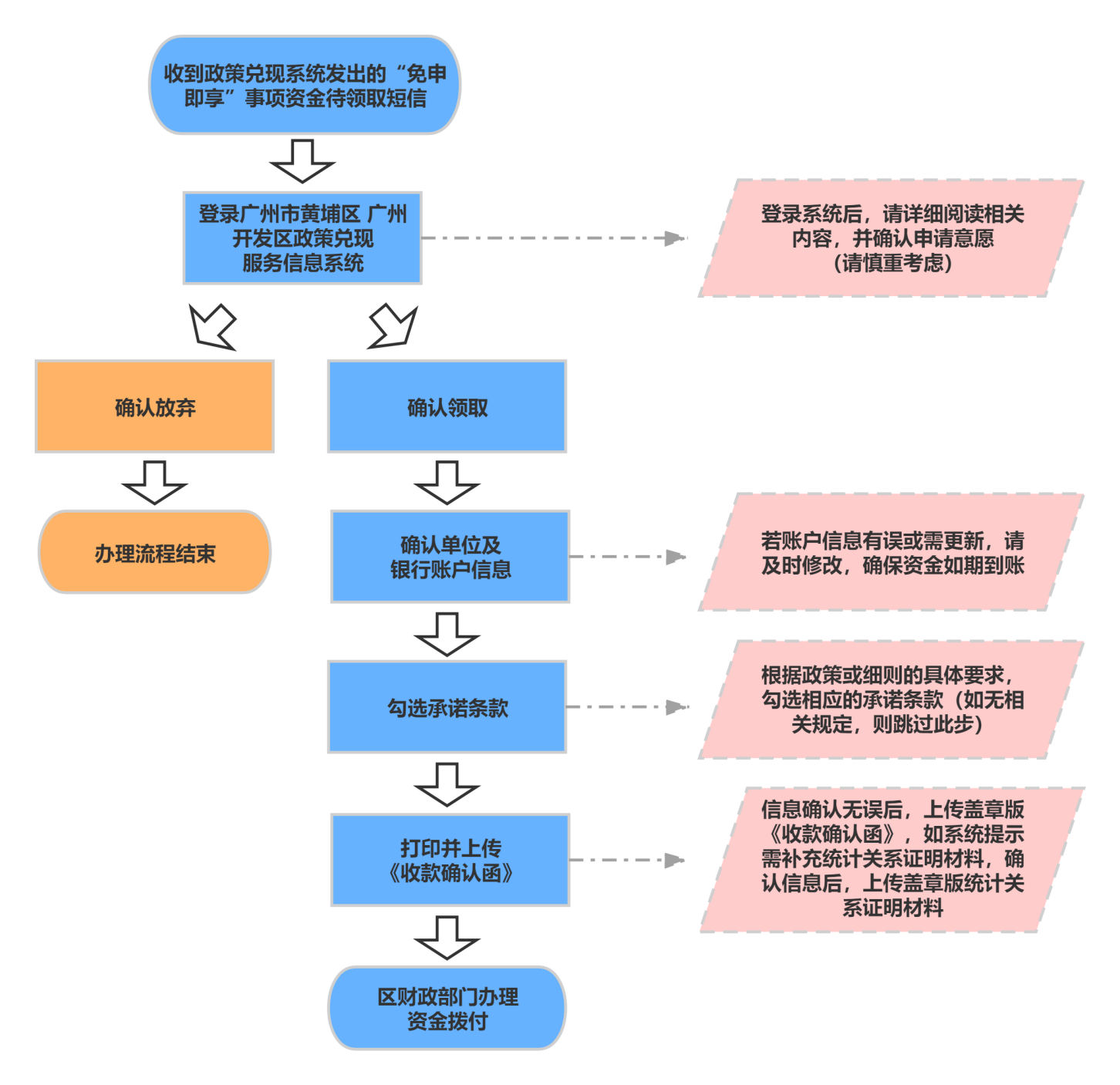 確認資金申領意愿流程.png