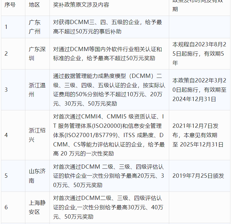 2024年CCRC、CMMI、DCMM、ITSS全國(guó)各省補(bǔ)助政策匯總(圖12)