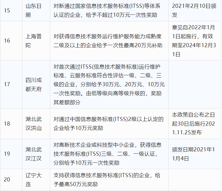 2024年CCRC、CMMI、DCMM、ITSS全國(guó)各省補(bǔ)助政策匯總(圖2)