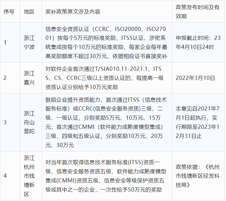 2024年CCRC、CMMI、DCMM、ITSS全國(guó)各省補(bǔ)助政策匯總(圖10)