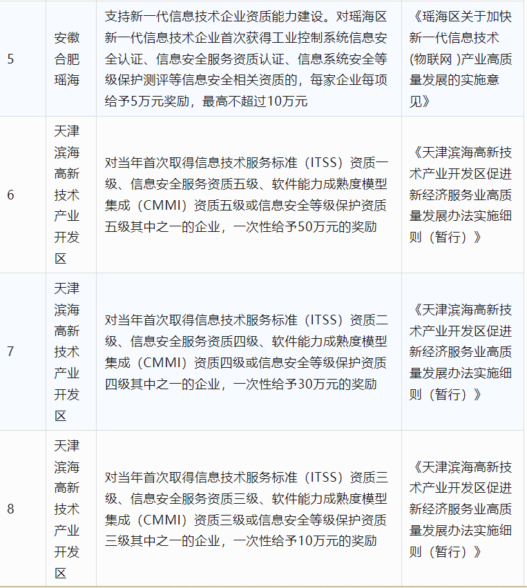 2024年CCRC、CMMI、DCMM、ITSS全國(guó)各省補(bǔ)助政策匯總(圖11)