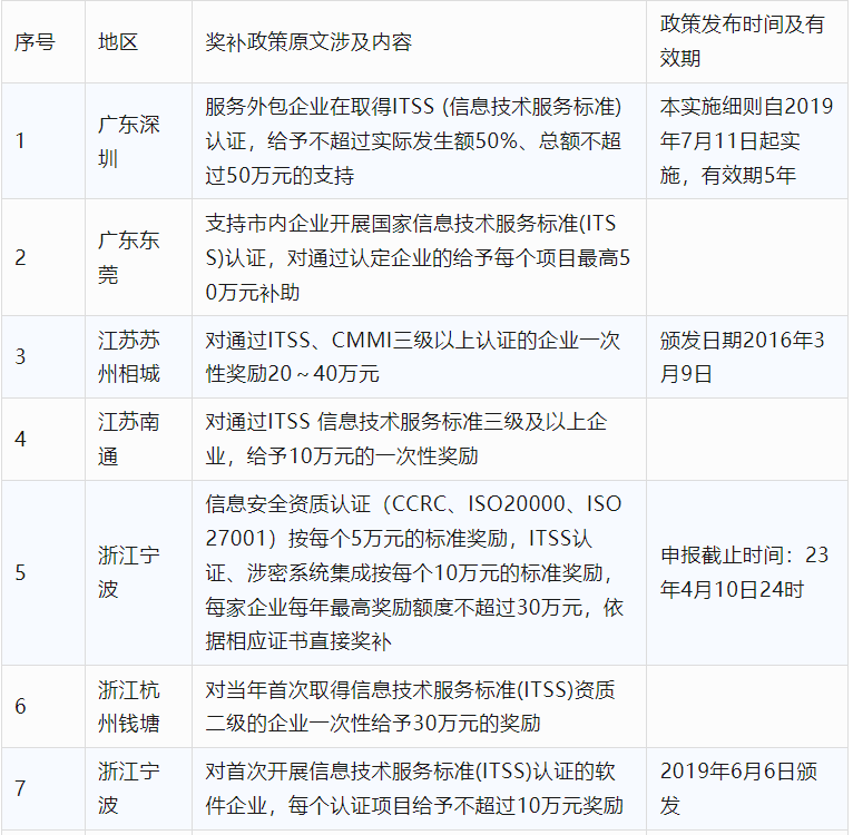 2024年CCRC、CMMI、DCMM、ITSS全國(guó)各省補(bǔ)助政策匯總(圖16)