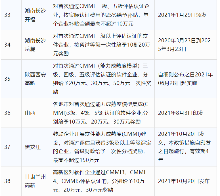 2024年CCRC、CMMI、DCMM、ITSS全國(guó)各省補(bǔ)助政策匯總(圖9)