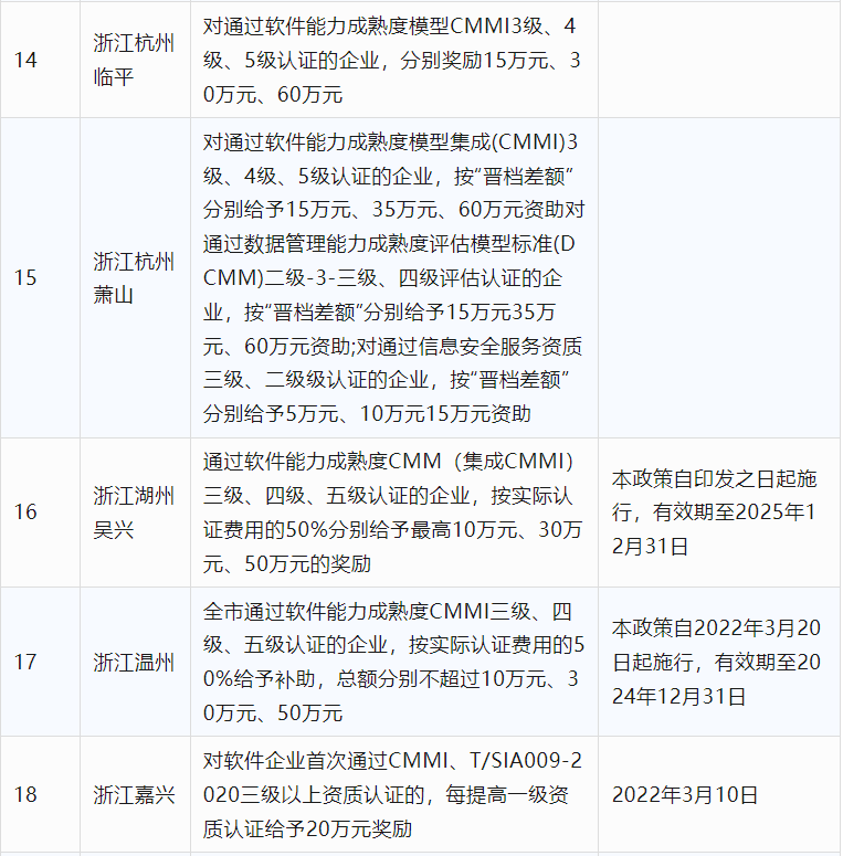 2024年CCRC、CMMI、DCMM、ITSS全國(guó)各省補(bǔ)助政策匯總(圖4)