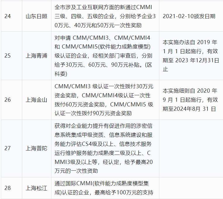 2024年CCRC、CMMI、DCMM、ITSS全國(guó)各省補(bǔ)助政策匯總(圖6)