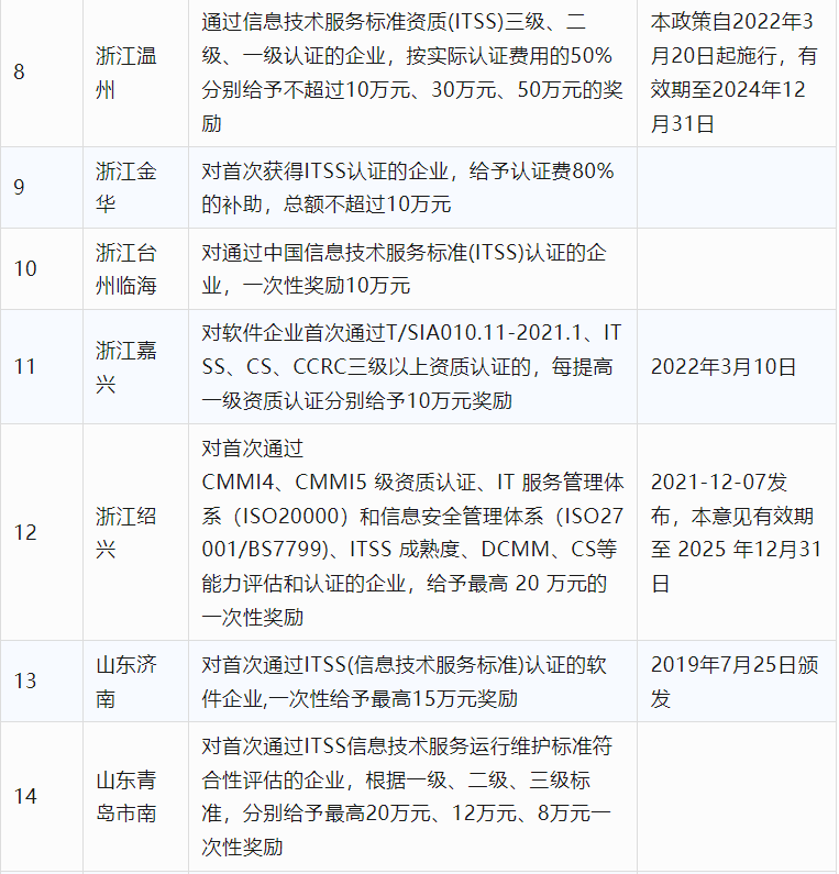 2024年CCRC、CMMI、DCMM、ITSS全國(guó)各省補(bǔ)助政策匯總(圖17)