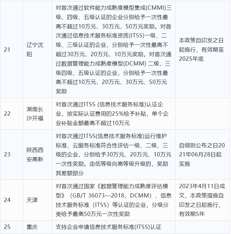 2024年CCRC、CMMI、DCMM、ITSS全國(guó)各省補(bǔ)助政策匯總(圖19)