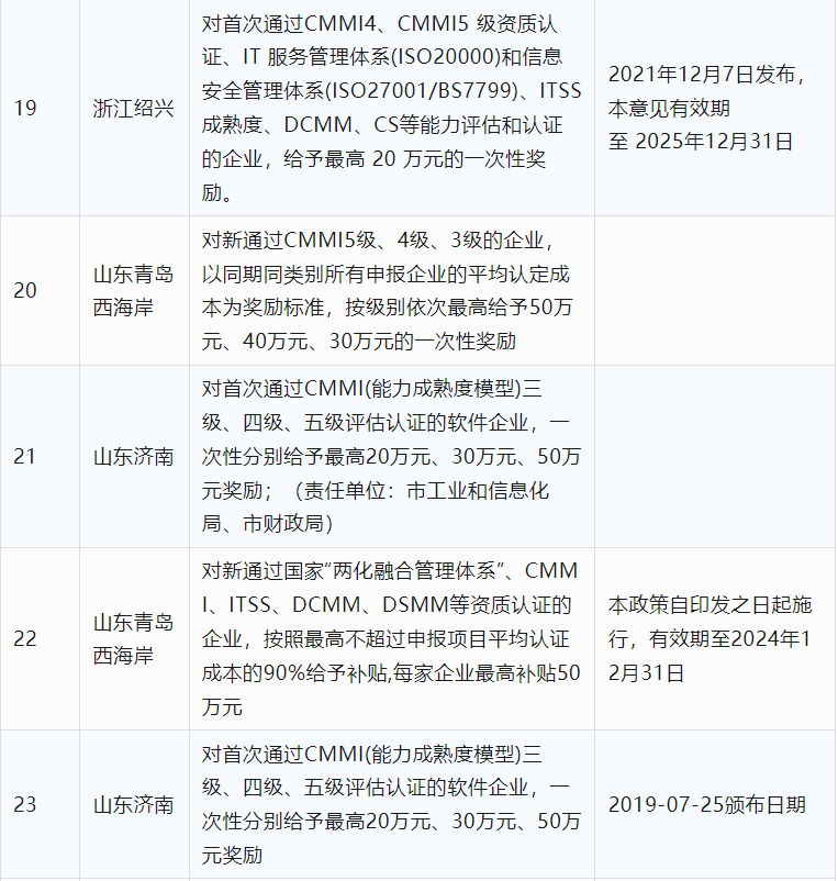 2024年CCRC、CMMI、DCMM、ITSS全國(guó)各省補(bǔ)助政策匯總(圖5)