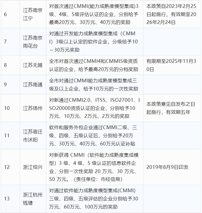 2024年CCRC、CMMI、DCMM、ITSS全國(guó)各省補(bǔ)助政策匯總(圖3)