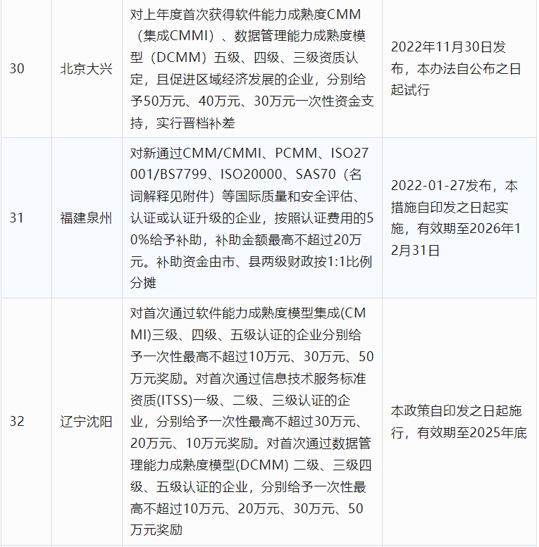 2024年CCRC、CMMI、DCMM、ITSS全國(guó)各省補(bǔ)助政策匯總(圖8)