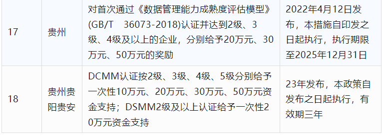 2024年CCRC、CMMI、DCMM、ITSS全國(guó)各省補(bǔ)助政策匯總(圖15)