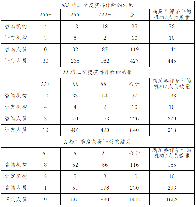 關(guān)于2024年度二季度兩化融合管理體系服務(wù)機(jī)構(gòu)和人員評(píng)級(jí)結(jié)果的公示(圖2)